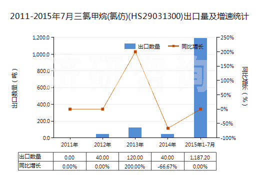 2011-2015年7月三氯甲烷(氯仿)(HS29031300)出口量及增速統(tǒng)計(jì) 2011-2015年7月三氯甲烷(氯仿)(HS29031300)出口量及增速統(tǒng)計(jì)